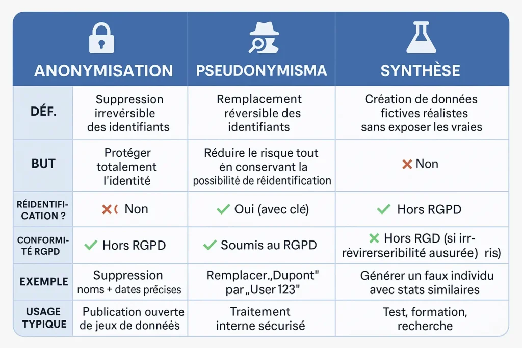 Schéma comparatif Anonymisation vs Pseudonymisation vs Synthèse Schéma comparatif Anonymisation vs Pseudonymisation vs Synthèse