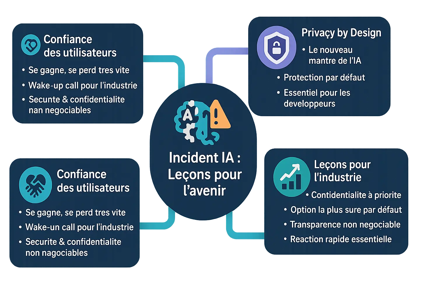 Illustration de la sécurité des données en IA
