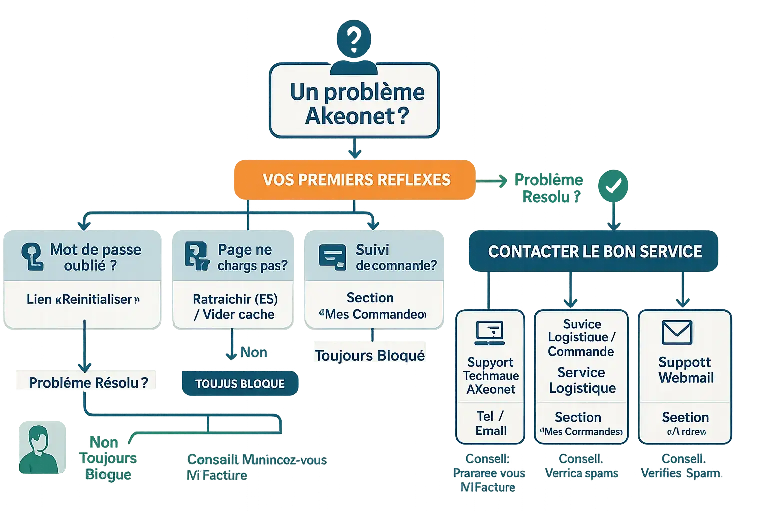 Illustration d'un service client Akeonet