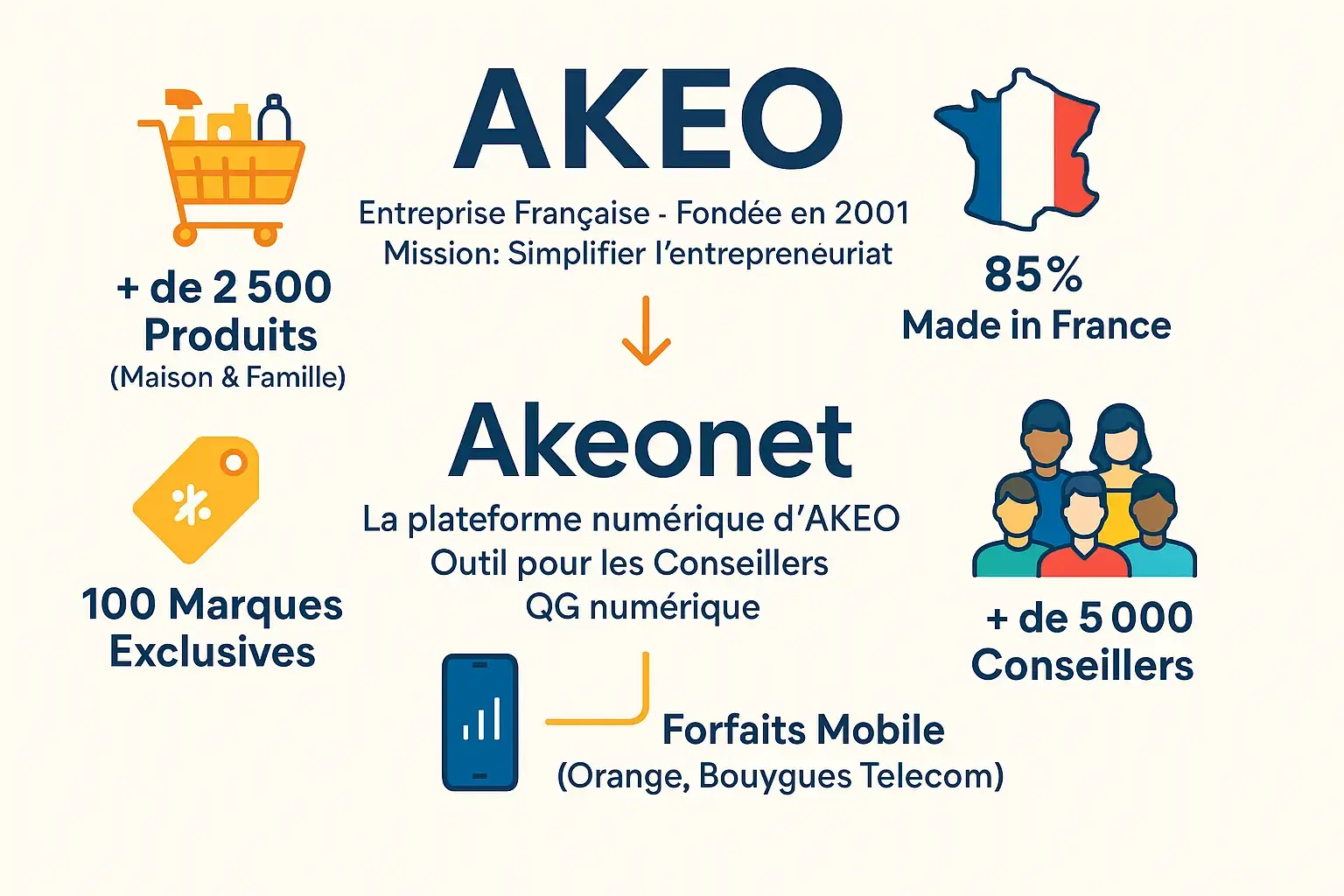 Illustration Akeonet