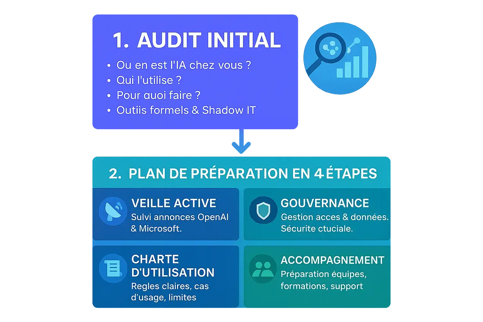 Illustration du plan d'action GPT-5