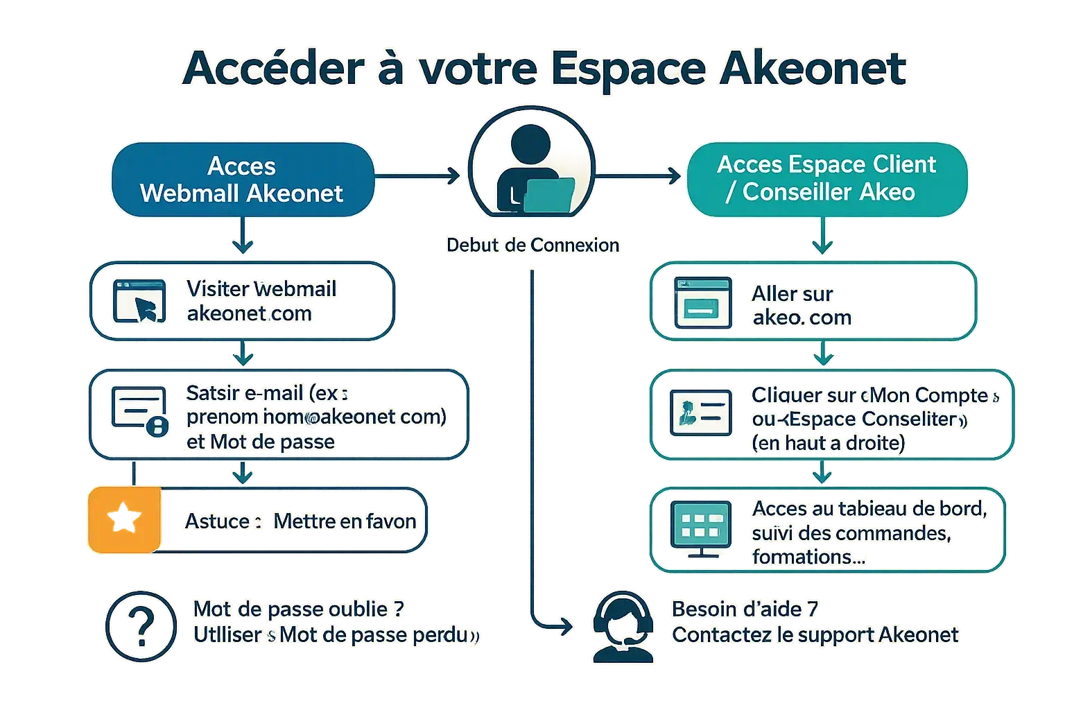 <strong>Interface de connexion Akeonet</strong>