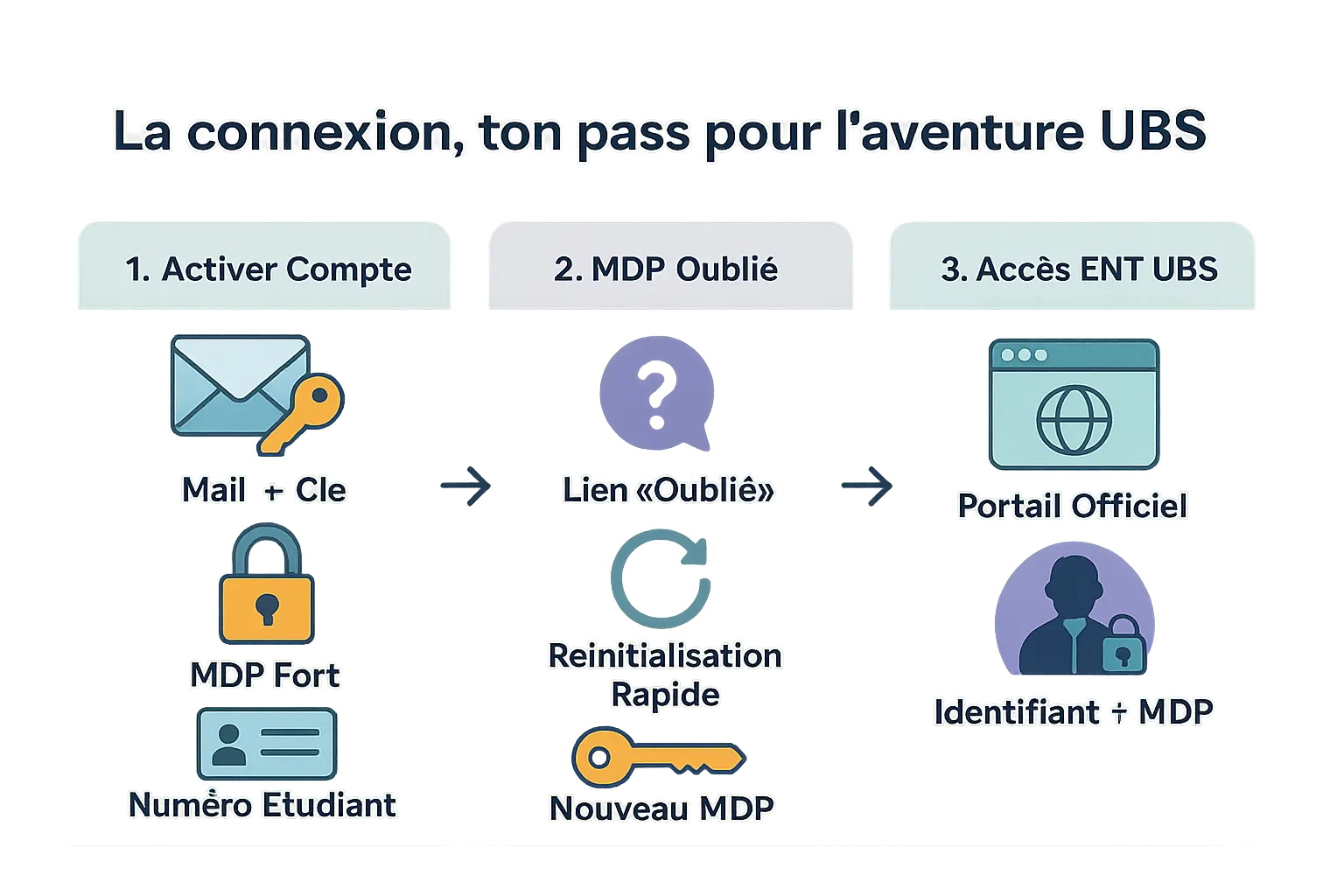 Guide rapide accès ENT UBS