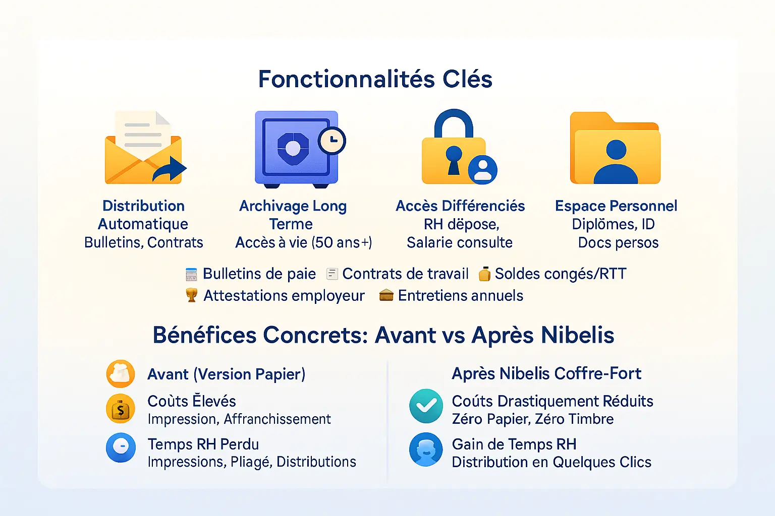 Illustration des fonctionnalités de Nibelis Coffre Fort