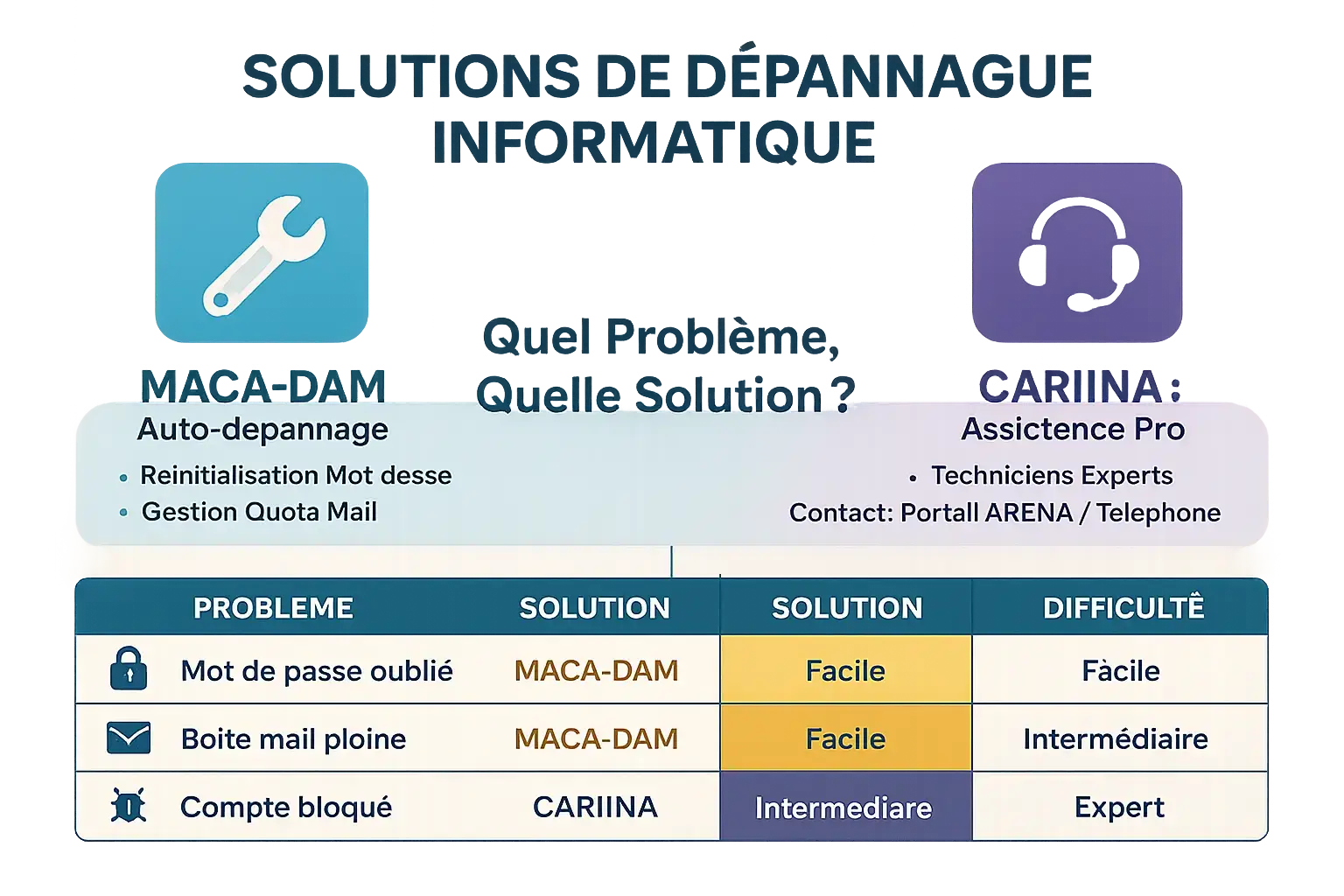 Illustration du service de dépannage informatique avec MACA-DAM et CARIINA