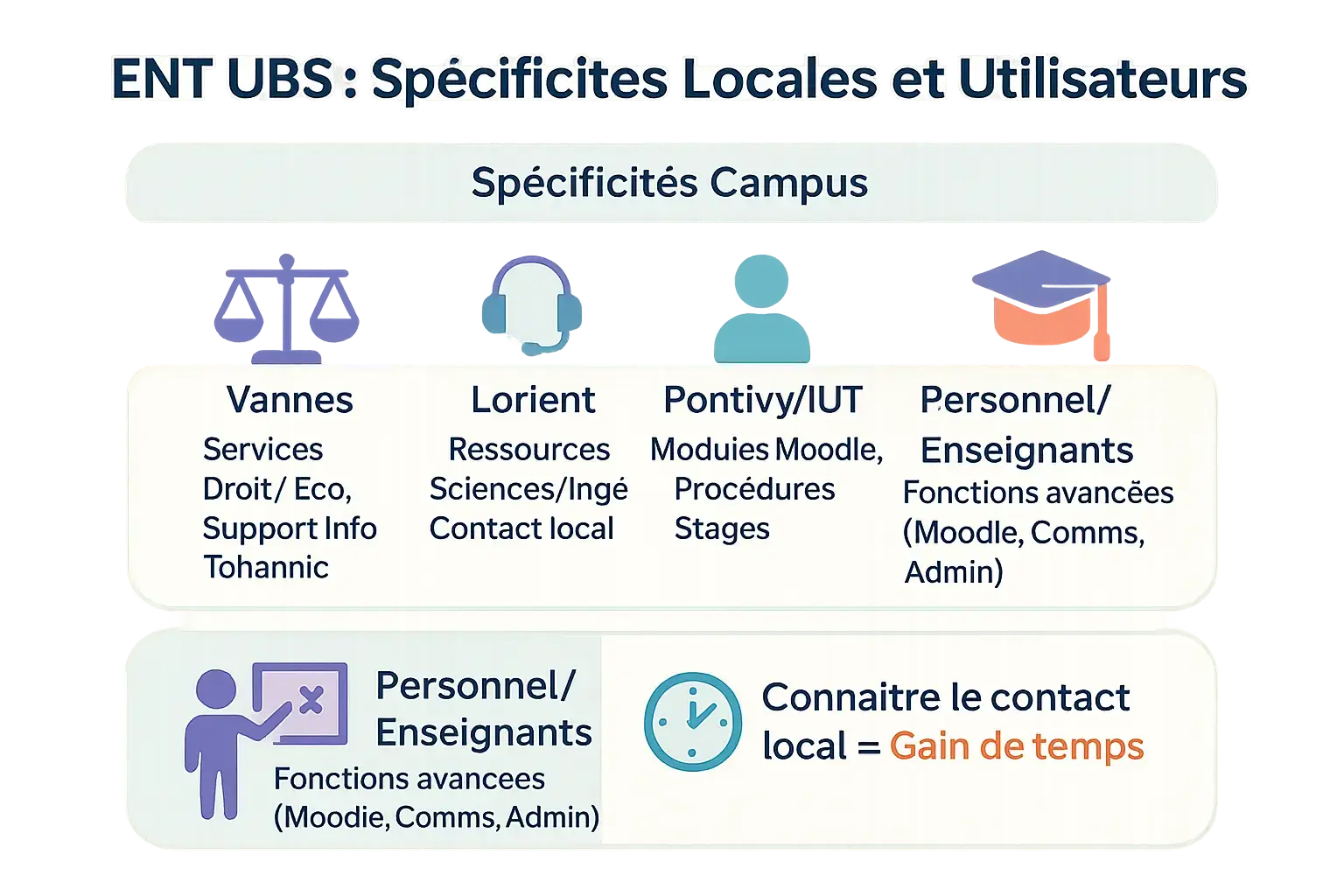 Carte des campus de l'UBS avec les particularités numériques par site