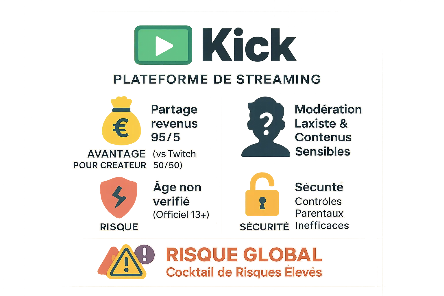 Illustration montrant un écran d'ordinateur avec la plateforme Kick, un enfant regardant l'écran, et une bulle d'avertissement sur les risques en ligne