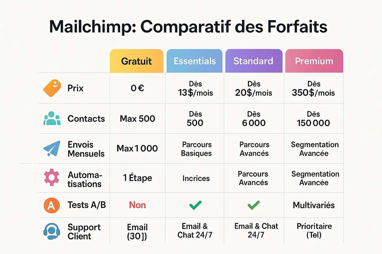 <strong>Comparatif visuel des forfaits Mailchimp</strong>