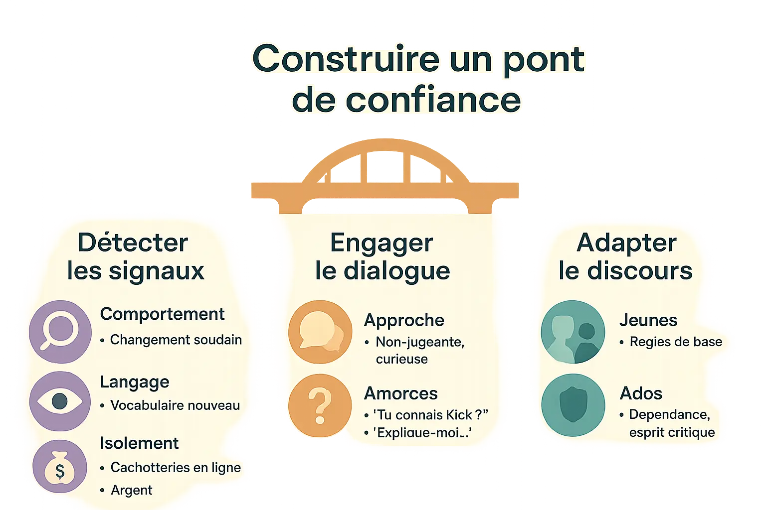Illustration d'un pont reliant un parent et un enfant, symbolisant la communication sur les risques en ligne