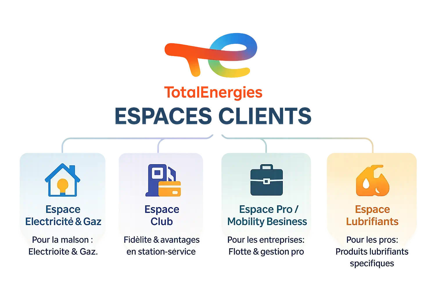Visualisation des différents espaces clients TotalEnergies
