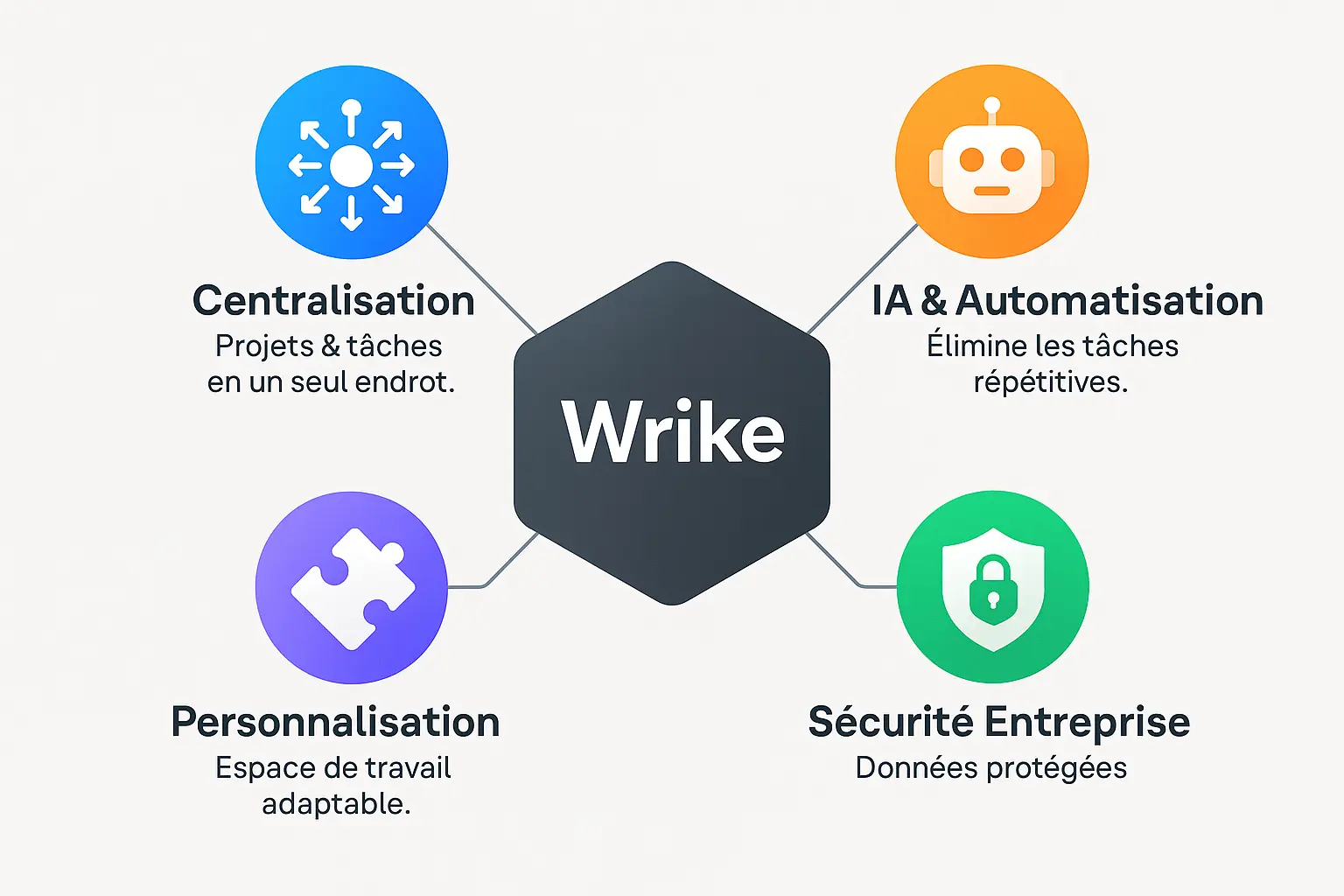 Infographie sur les bénéfices clés de Wrike