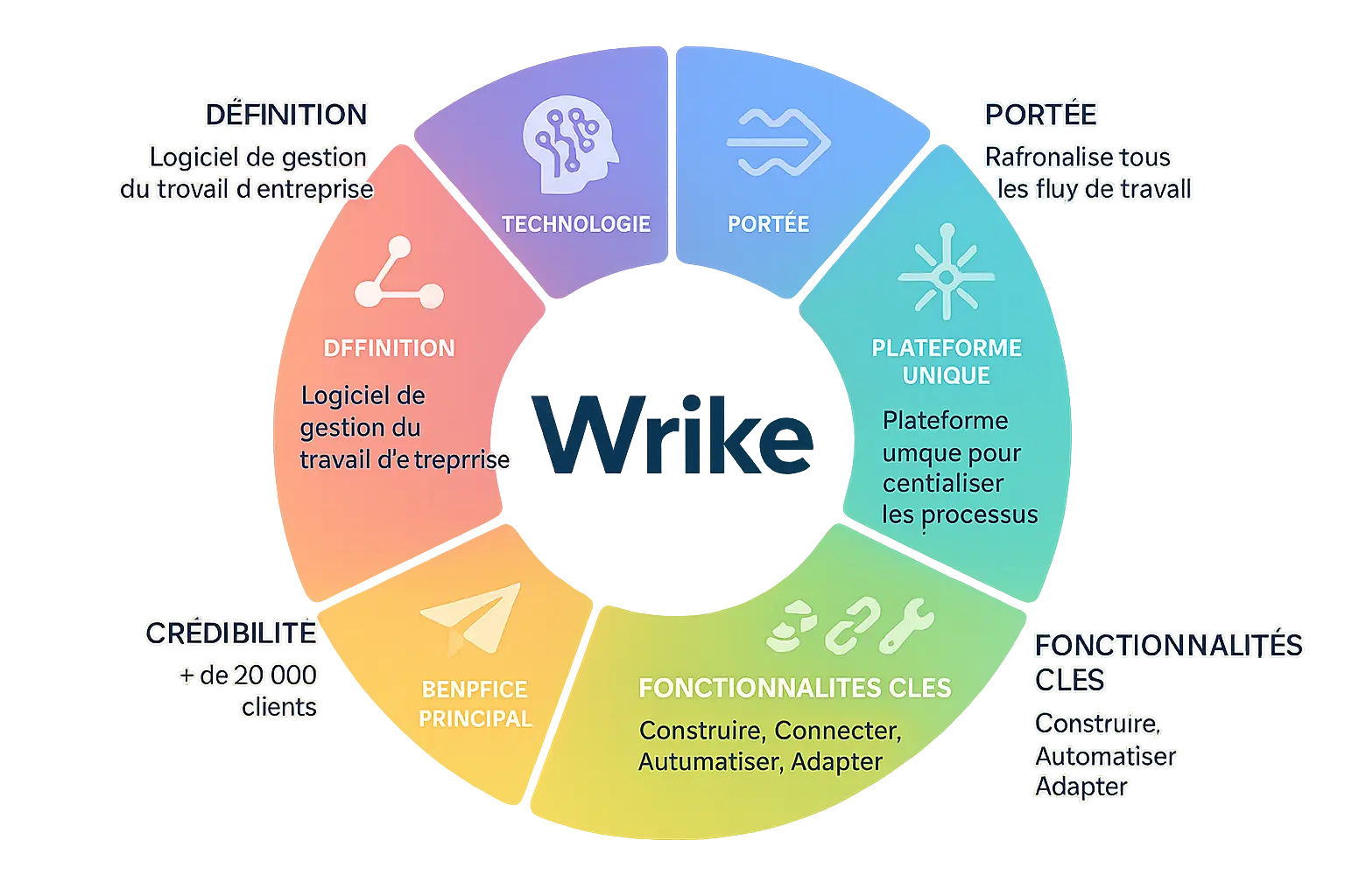 Infographie Wrike gestion du travail d'entreprise