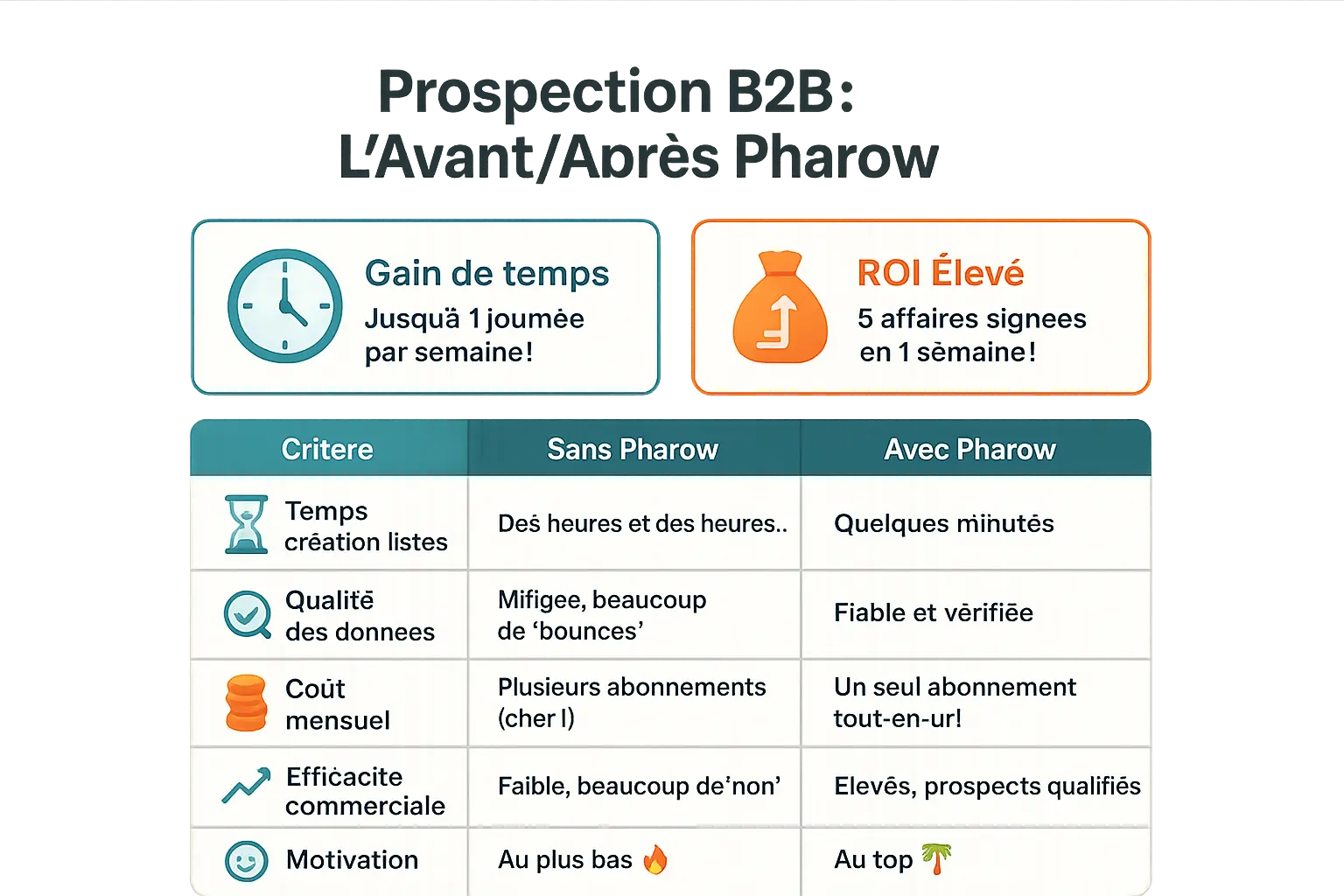 Illustration de la <strong>prospection B2B pharow avant/après Pharow</strong>