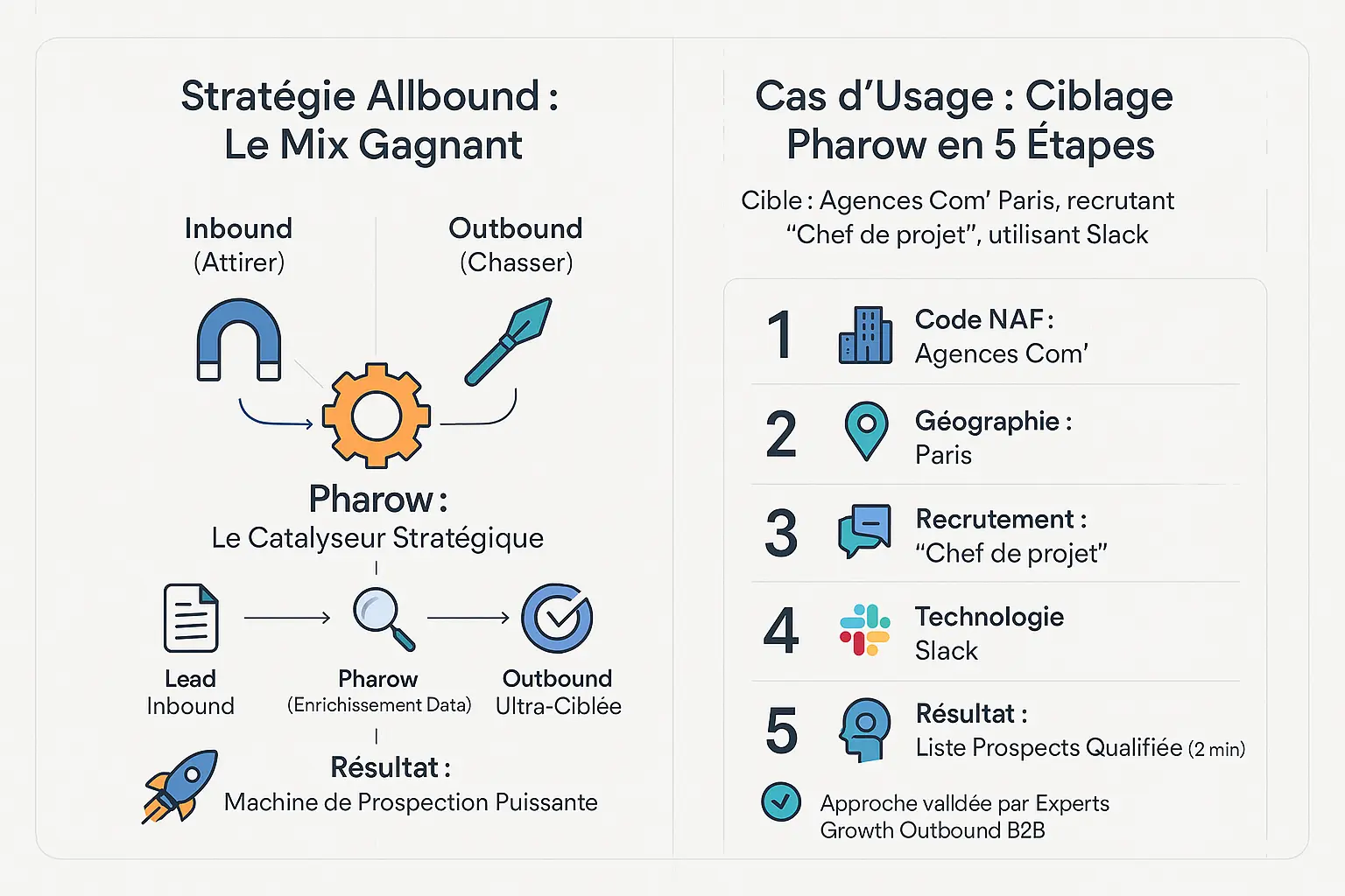 Illustration de la stratégie prospection b2b Pharow Allbound en 5 étapes