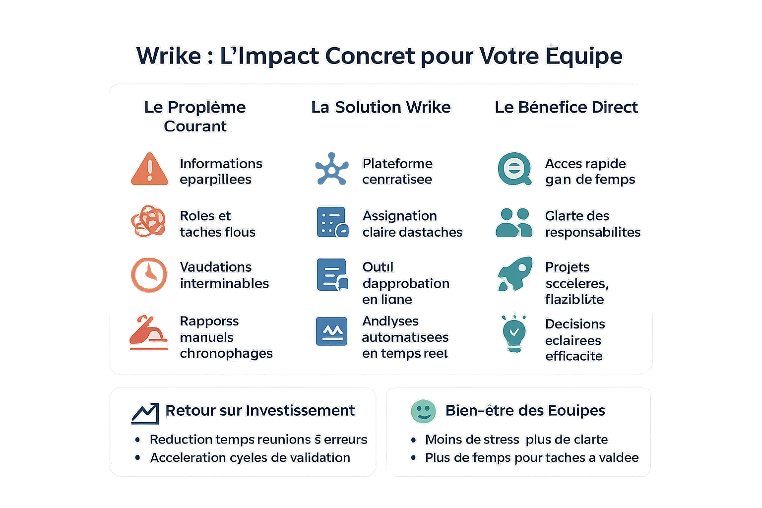 Illustration de l'impact concret de Wrike sur les équipes