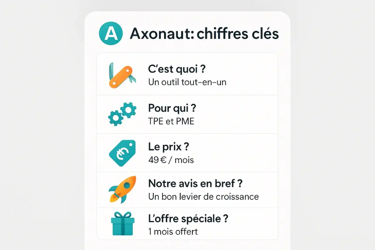 Axonaut les chiffres clés de l'outil de gestion TPE PME