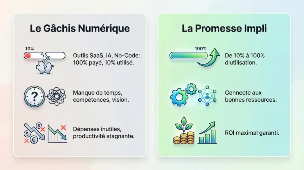 gâchis numérique, il faut utiliser impli pour être performant
