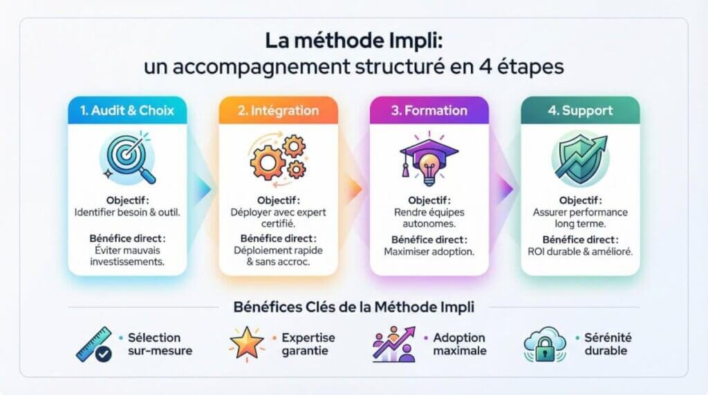la méthode impli pour accompagner votre entreprise