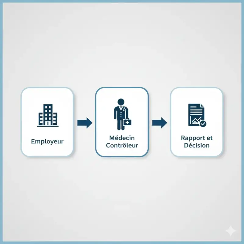 le shéma de la contre visite médicale demandé par l'employeur