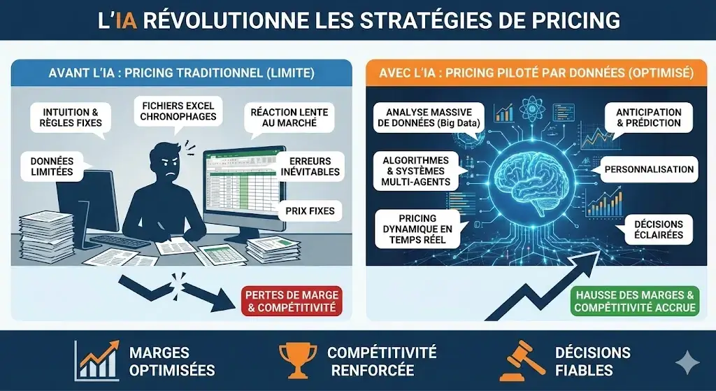 L'ia révolutionne les stratégies de pricing