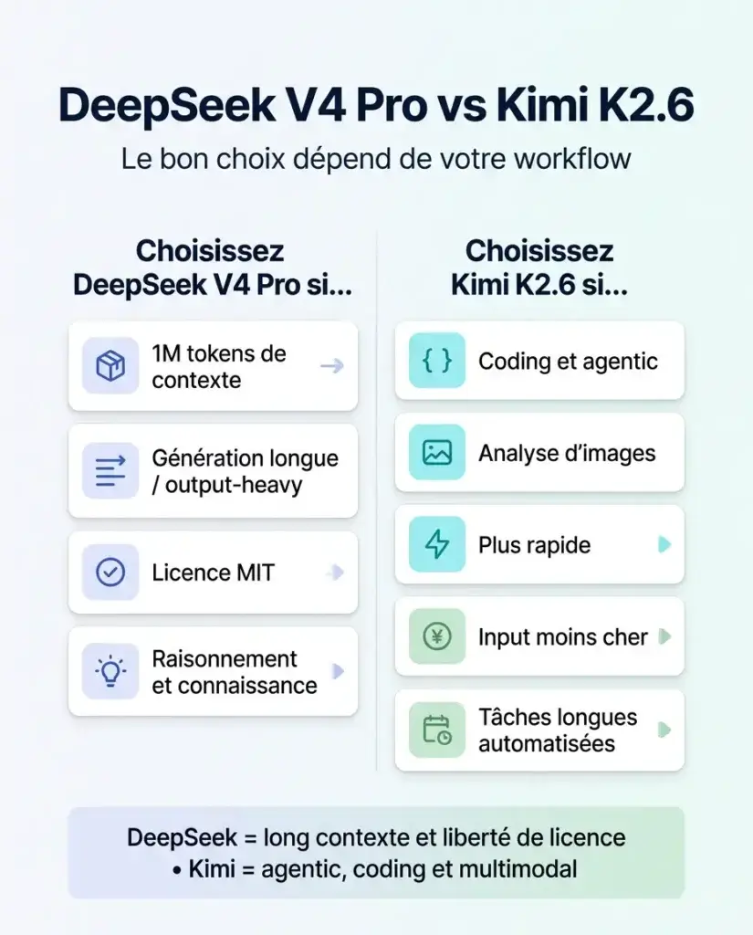 Comparatif DeepSeek V4 Pro vs Kimi K2.6 pour choisir le bon modèle IA en 2026
