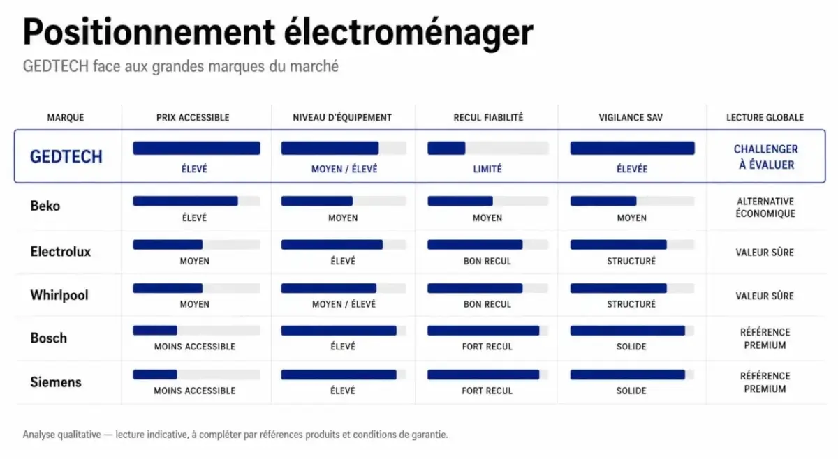 Gedtech avis : comparaison visuelle du positionnement, des points forts et des points de vigilance face à Beko, Electrolux, Whirlpool, Bosch et Siemens