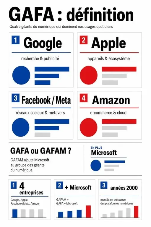 GAFA définition : schéma éditorial des quatre géants du numérique Google, Apple, Facebook et Amazon
