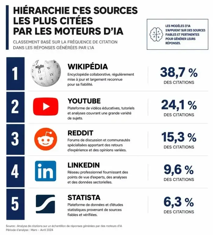 Infographie des domaines les plus cités par les moteurs IA pour le SEO