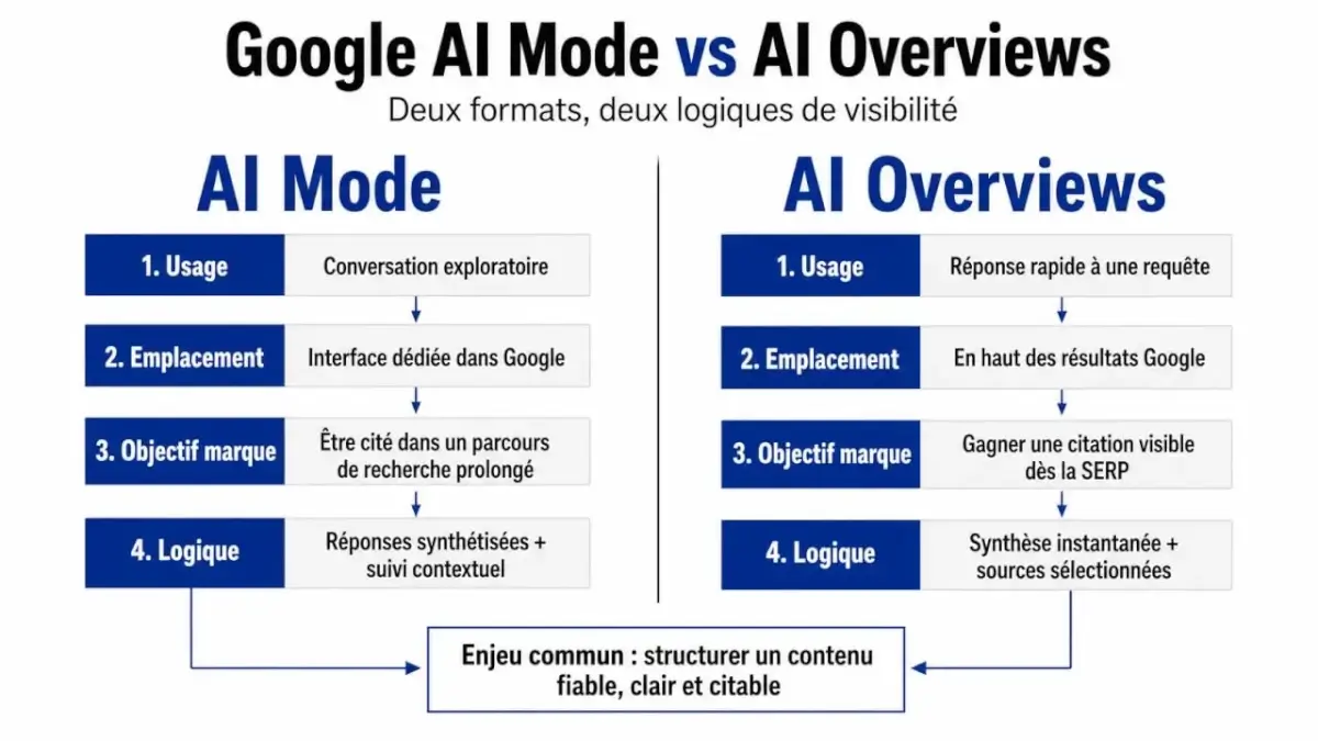 Meilleures agences Google AI Mode : comparaison visuelle entre Google AI Mode et AI Overviews