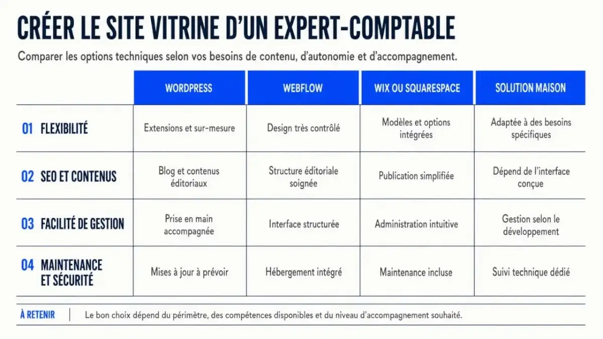 Comparatif des solutions pour un site vitrine pour expert-comptable