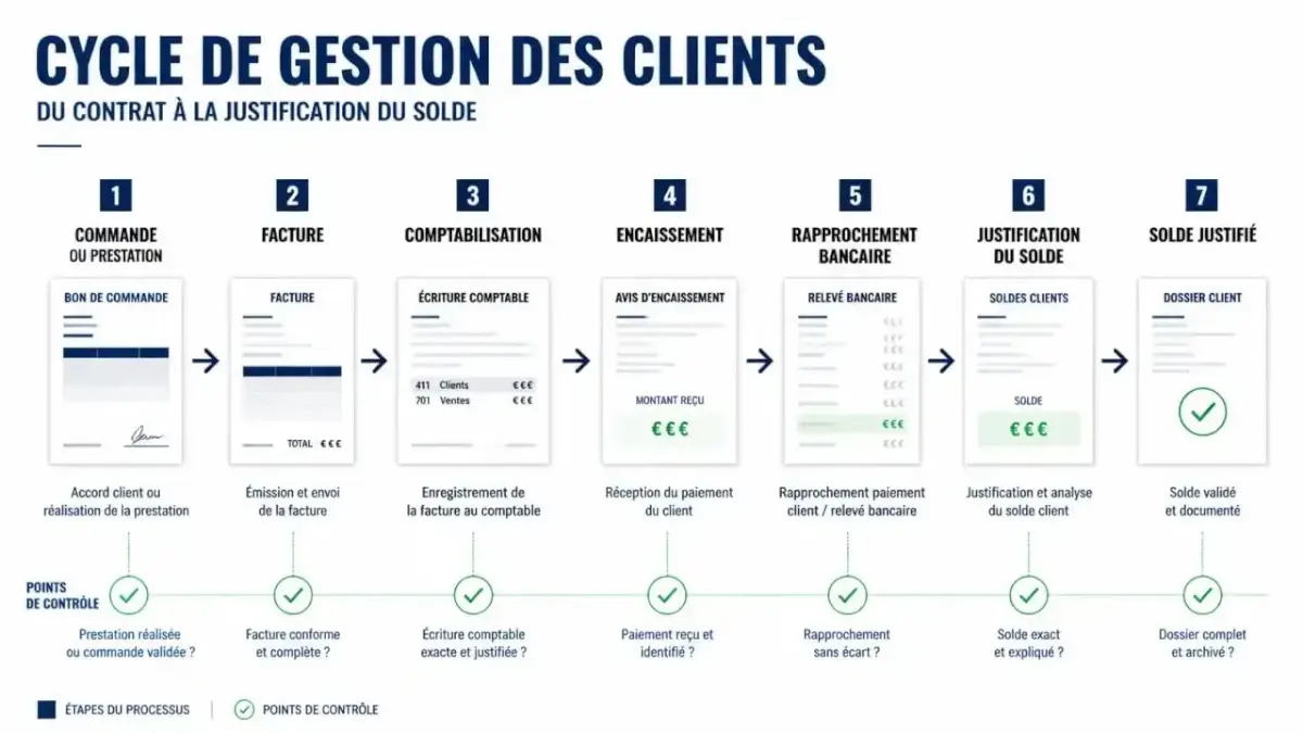 Processus de gestion administrative et comptable des clients, de la facture au règlement