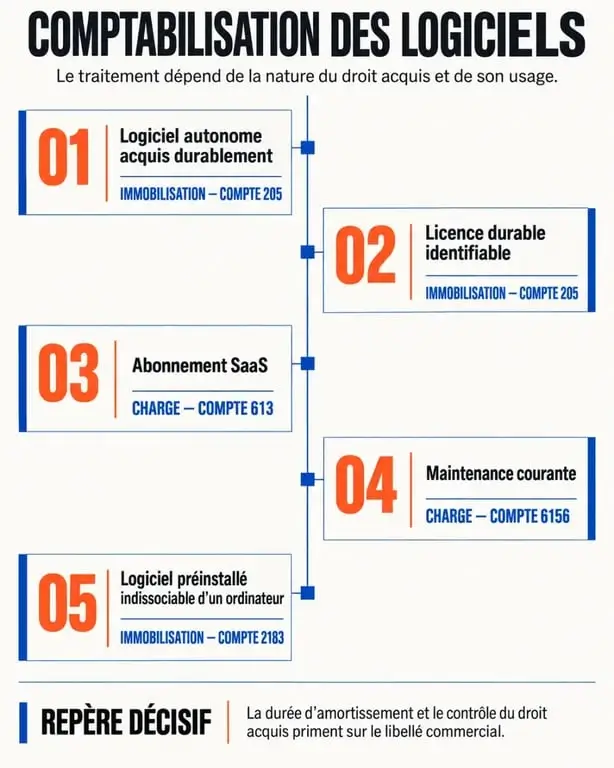 Infographie sur la comptabilisation logiciel : choix entre compte 205, 613, 6156 et 2183