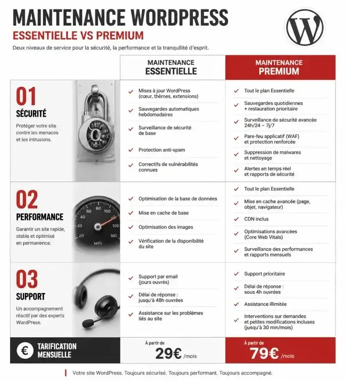 Comparatif des offres de maintenance WordPress essentielle et premium pour agence web