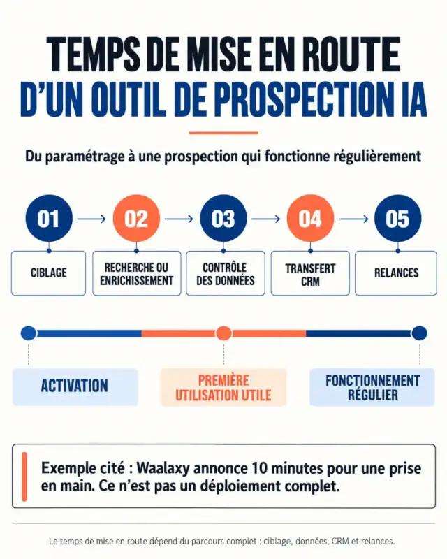 Infographie sur le temps de mise en route d’un outil de prospection Leadfinder IA