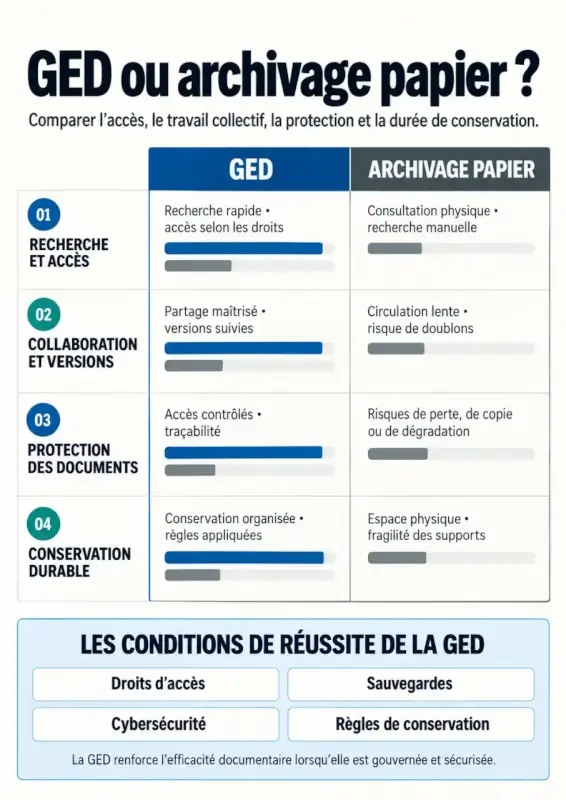 Infographie sur les avantages de la GED par rapport à l’archivage papier