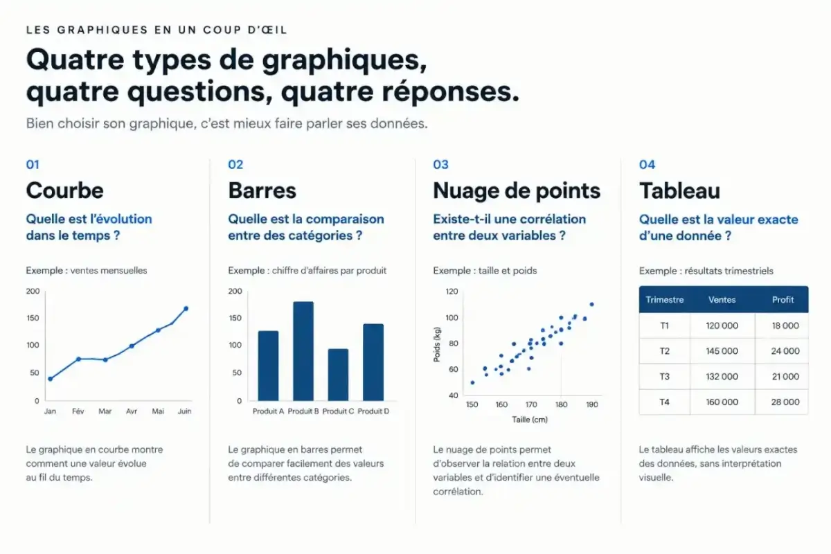 Visualisation de données en entreprise : quel type de graphique choisir selon la question posée (courbe, barres, nuage de points, tableau)