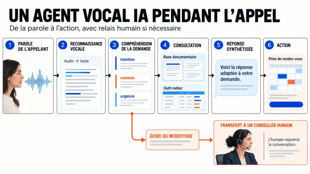 Schéma du fonctionnement d’un agent vocal IA, de la compréhension de la demande au transfert humain